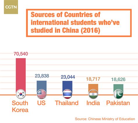 Which city in China has the most international students